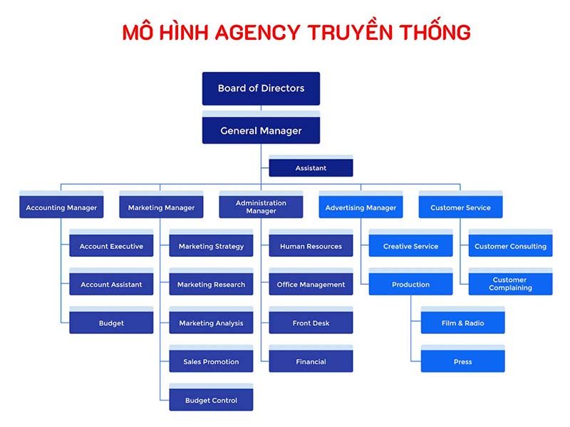 13 Mẫu sơ đồ tổ chức công ty phổ biến mới nhất 2023 Tải về