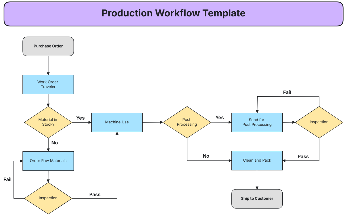 Sử dụng template workflow miễn phí để đơn giản hóa mọi công việc từ quản lý email đến xử lý đơn hàng, giúp bạn tiết kiệm chi phí mà vẫn duy trì hiệu quả công việc tối ưu